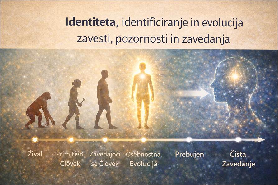 Razvoj človekove zavesti od opic, preko pračloveka do današnjega prebujenega človeka. 